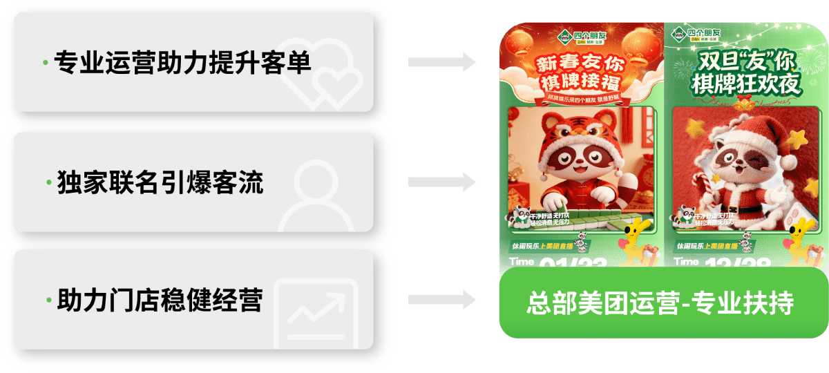 美团运营深度赋能