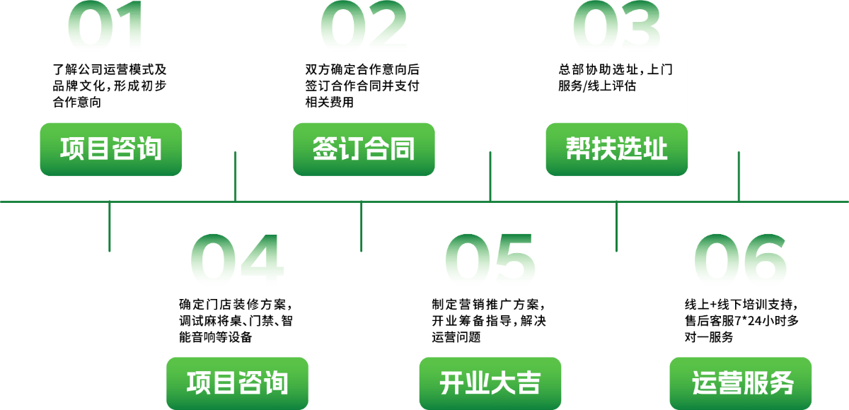 合作加盟流程